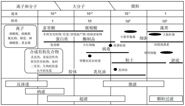 膜法液體分離技術-超濾膜、納濾膜和反滲透膜
